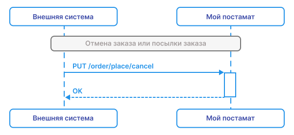 Отмена заказа