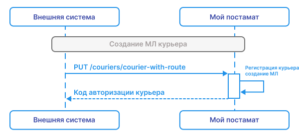 Создание маршрутного листа