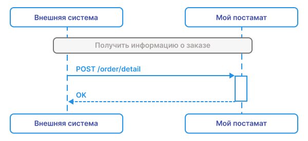 Данные о заказе