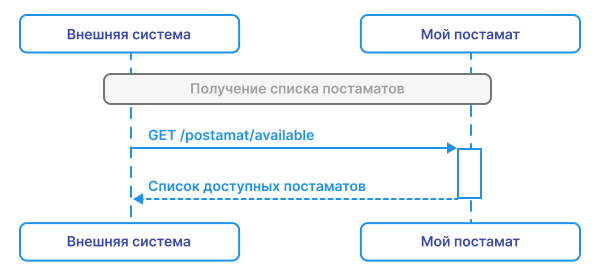 Получение списка постаматов