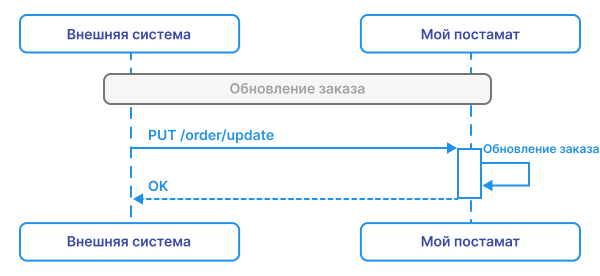Обновление заказа